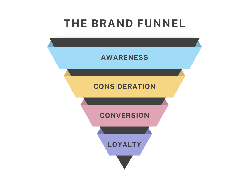 Understanding the Brand Funnel: A Quick Guide